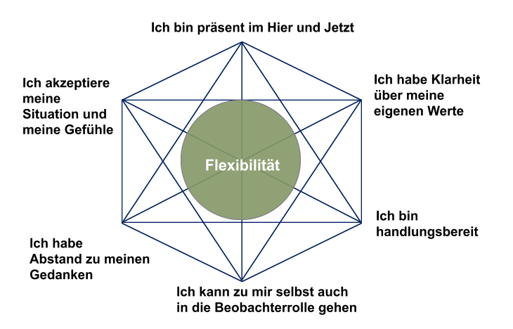 sabine-santin-schaubild-flexibilitaet-methoden